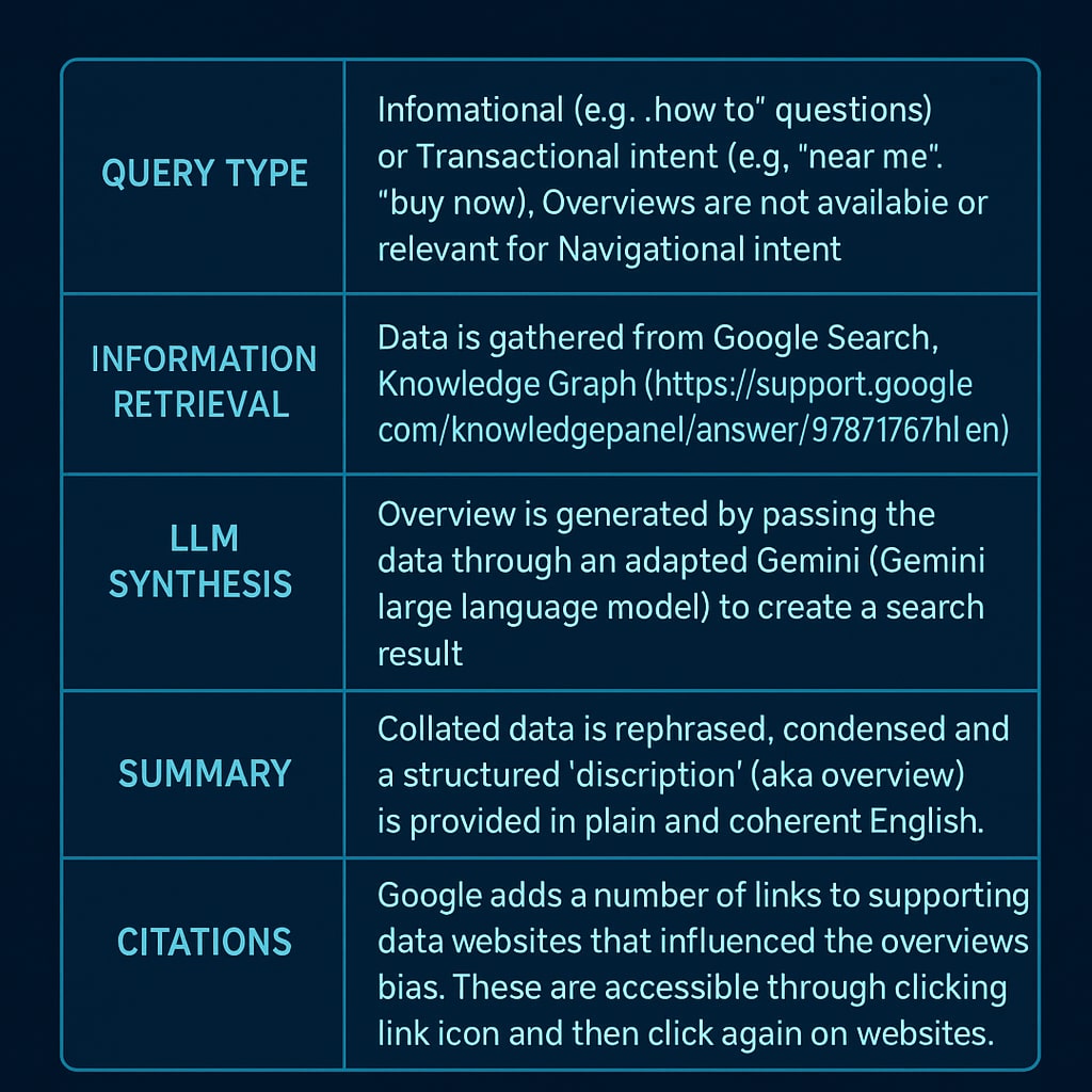How Google AI collates its data