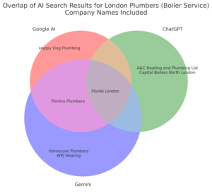 Overlap of AI Search Results for London Plumbers (Boiler Service)