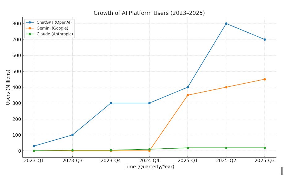 growth AI plaform users-2023-2025